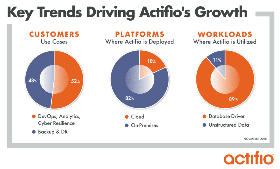 Key Trends Driving Actifio's Growth